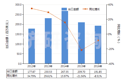 2012-2016年中國非離子型有機(jī)表面活性劑(不論是否零售包裝,肥皂除外)(HS34021300)出口總額及增速統(tǒng)計